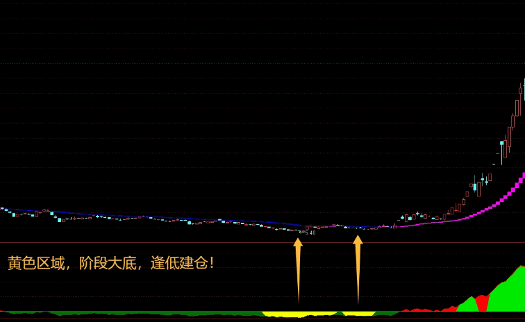 【资金趋势浪】副图指标，中线抄底神器，十战九胜！