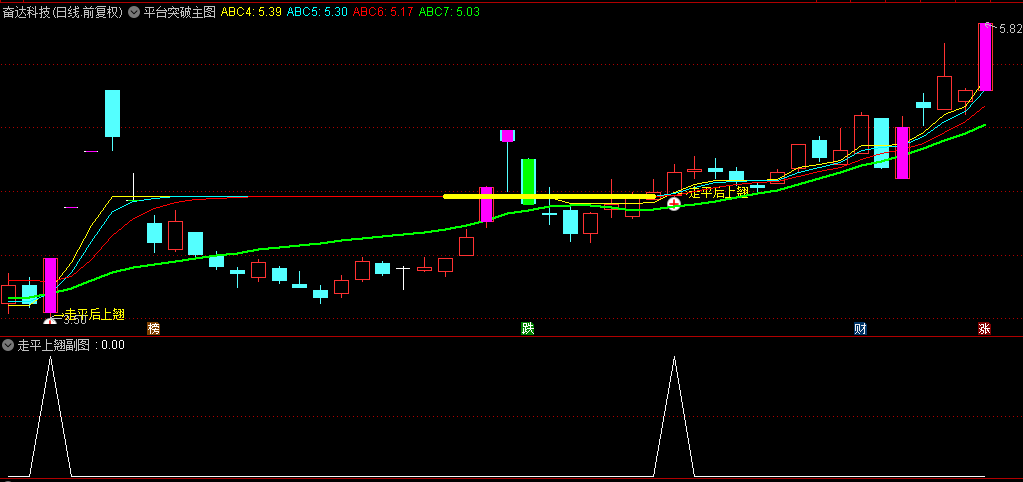 通达信【平台突破】主图+副图+选股指标，一个波段买入吃肉的过程，突破暴力拉升，无未来