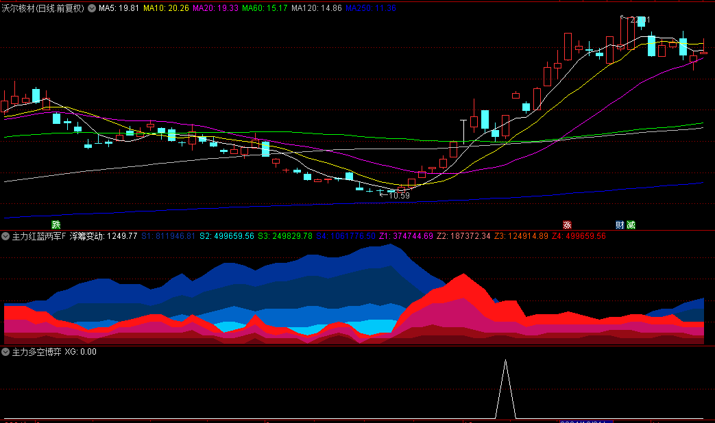 【主力红蓝两军对垒】副图+【主力多空博弈】选股指标，共振抓牛，金叉抓波段牛股主升浪！