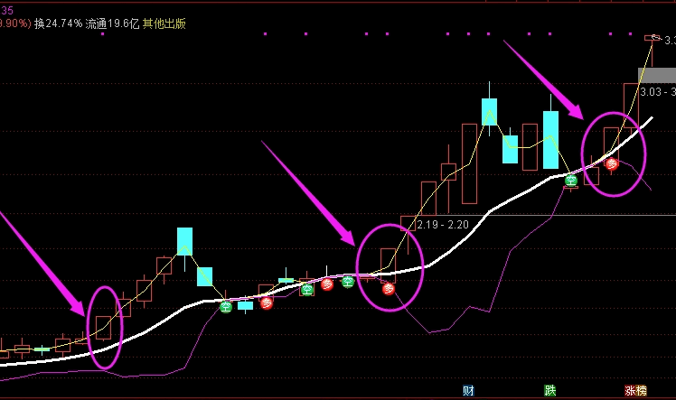 通达信【懂牛三线扭转】主图指标，抓龙头，卖龙头，开源不加密！