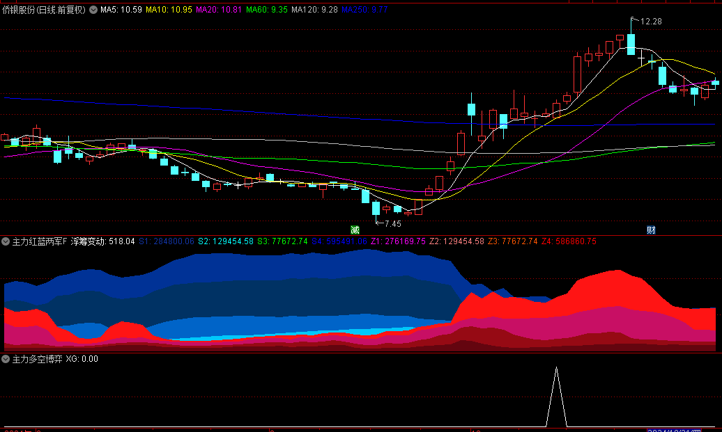 【主力红蓝两军对垒】副图+【主力多空博弈】选股指标，共振抓牛，金叉抓波段牛股主升浪！