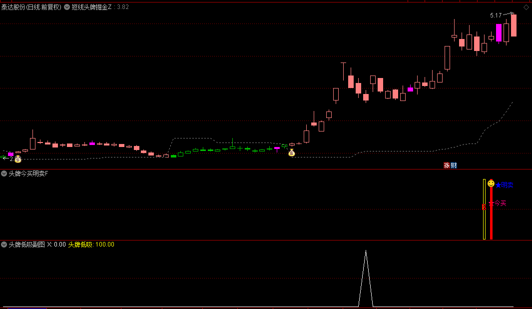 【短线头牌掘金】主图/副图套装指标，收费群里的王牌指标，抄底冲锋掘金进行时！