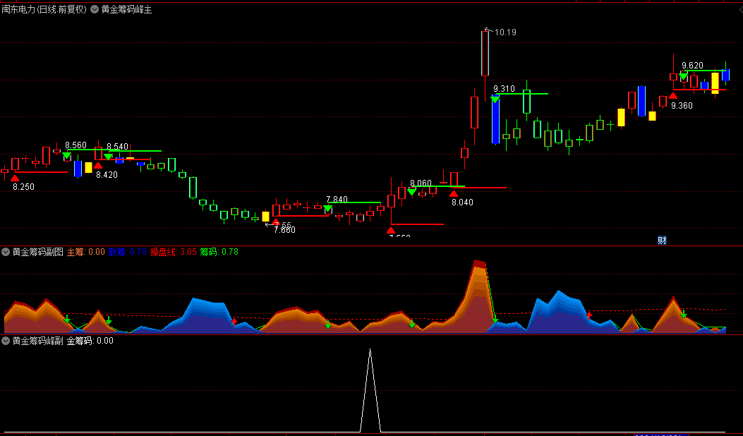 优【黄金筹码峰】主图+副图+选股指标，快速识别主升浪，也是波段操盘神器！