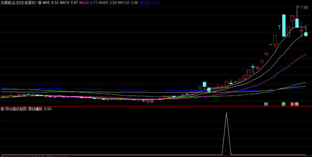 【异动擒妖】副图+选股指标，绝大多数的妖股异动，都能抓到信号，无未来！