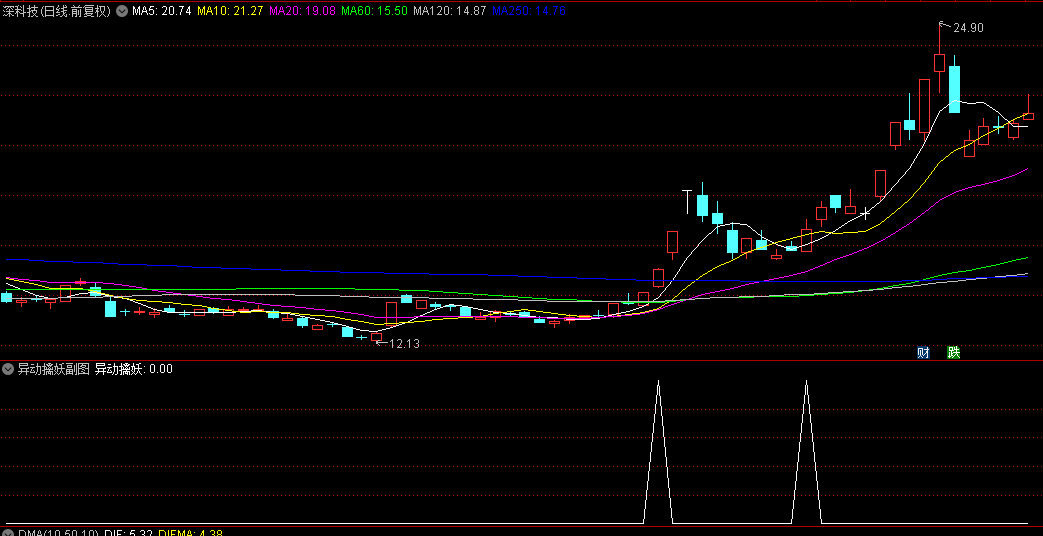 【异动擒妖】副图+选股指标，绝大多数的妖股异动，都能抓到信号，无未来！