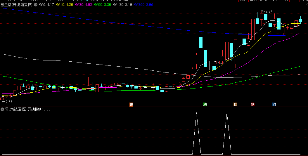 【异动擒妖】副图+选股指标，绝大多数的妖股异动，都能抓到信号，无未来！