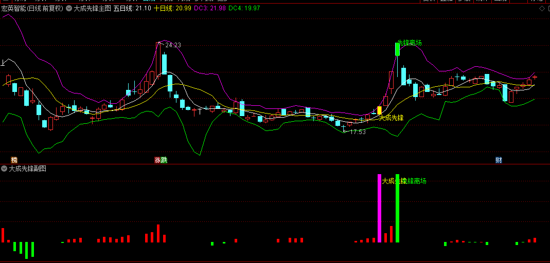 今选【大成先锋】主图+副图+选股指标，牛市行情大成先锋擒波段，胜率极高，无未来！