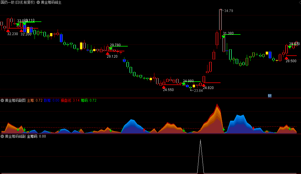 优【黄金筹码峰】主图+副图+选股指标，快速识别主升浪，也是波段操盘神器！