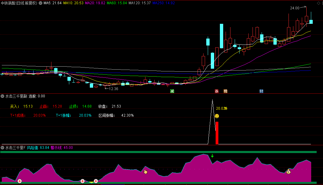 金钻【水击三千里】副图+选股指标，今买明卖胜率高达85%的超短指标，手机和电脑通用！