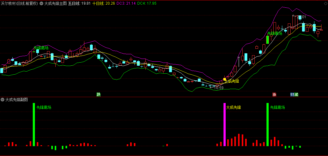 今选【大成先锋】主图+副图+选股指标，牛市行情大成先锋擒波段，胜率极高，无未来！