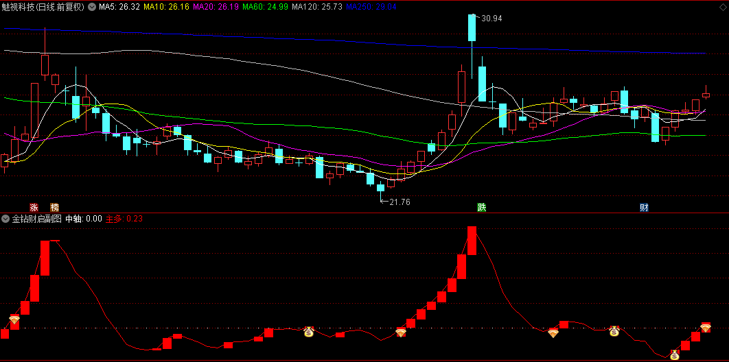 通达信【金钻财启】副图/选股指标，主力资金积极流入，股价上涨的预兆！