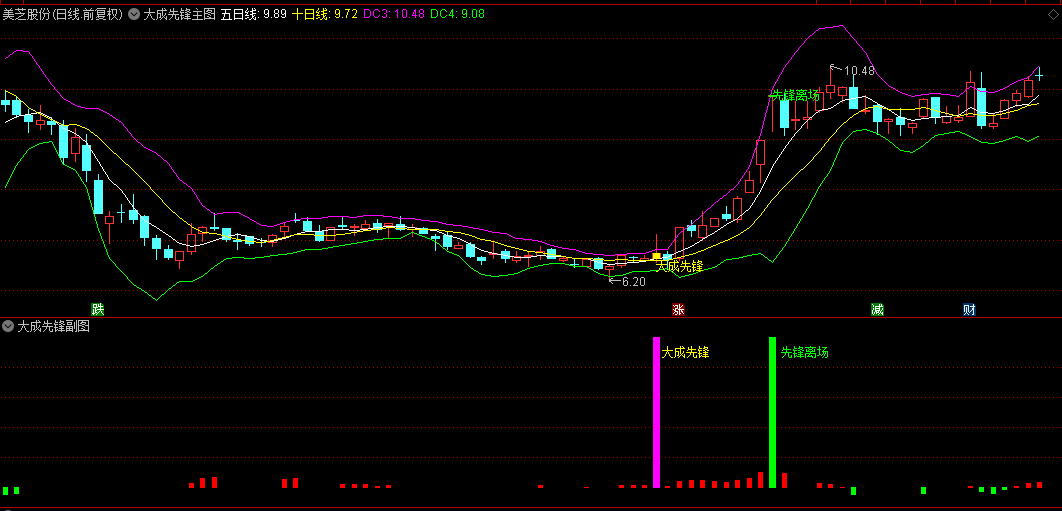 今选【大成先锋】主图+副图+选股指标，牛市行情大成先锋擒波段，胜率极高，无未来！