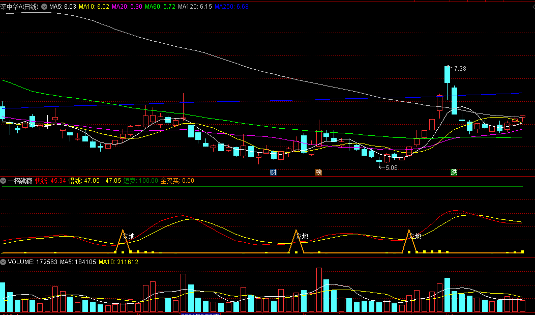 同花顺一招就赢副图指标 快慢线金叉买 短卖 源码 效果图