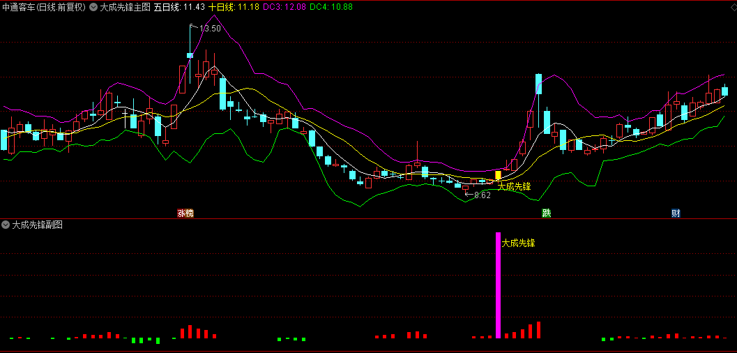 今选【大成先锋】主图+副图+选股指标，牛市行情大成先锋擒波段，胜率极高，无未来！