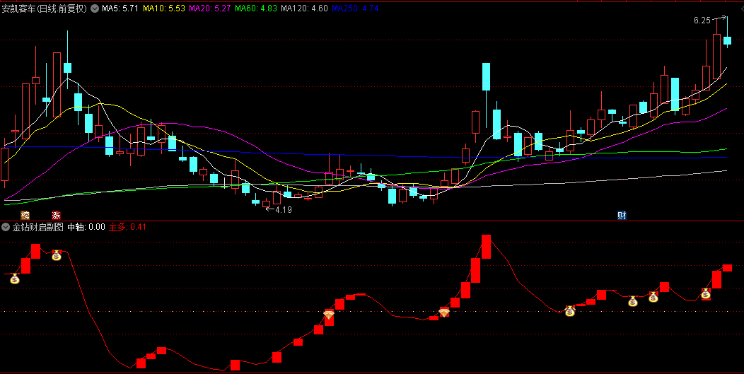 通达信【金钻财启】副图/选股指标，主力资金积极流入，股价上涨的预兆！