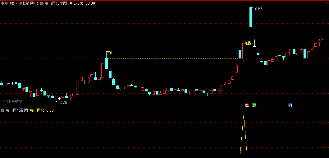 【东山再起】主图/副图/选股指标，突破前高的巨量阴后再次雄起，突破主升类