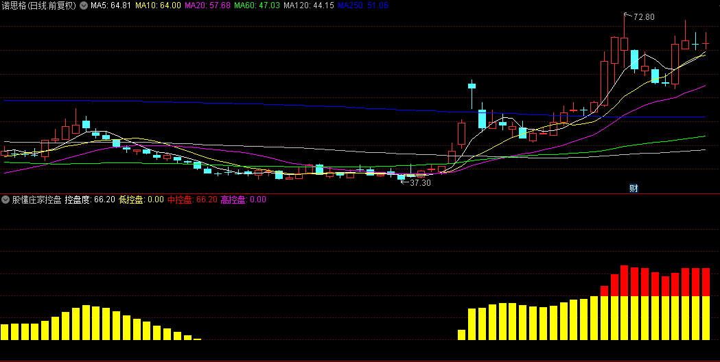 【股懂庄家控盘】副图指标，最新版本股多D，懂NIU，1111巨献！