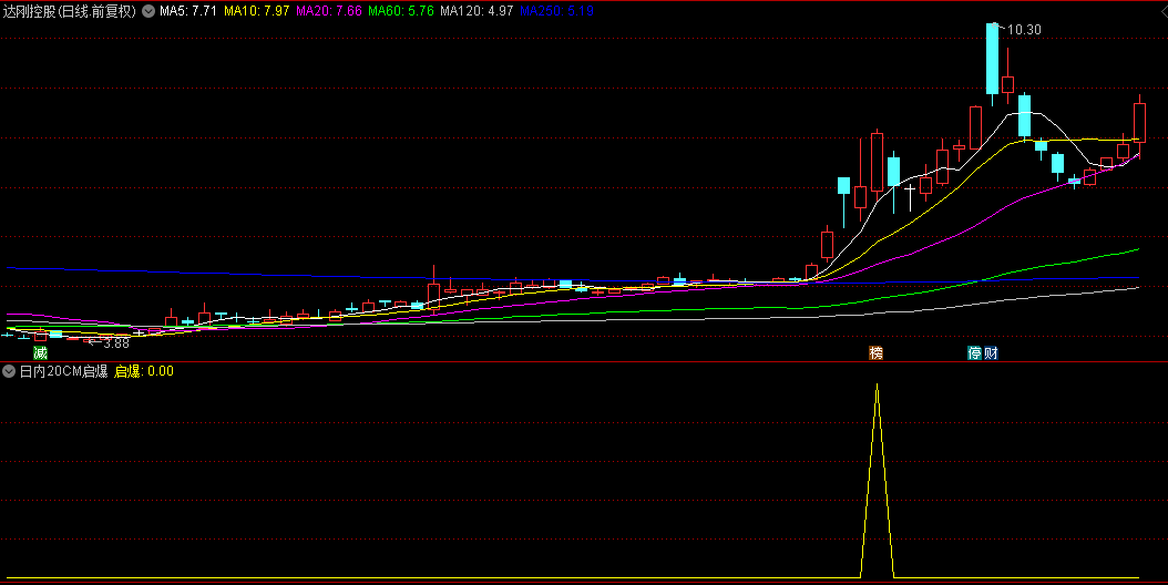 【日内20CM启爆】副图+选股指标，20CM风格的超短线快速盈利，适合激进高手！
