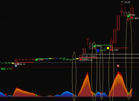优【黄金筹码峰】主图+副图+选股指标，快速识别主升浪，也是波段操盘神器！