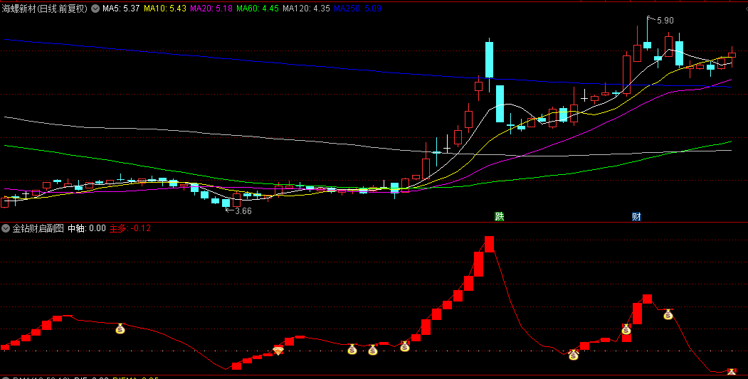 通达信【金钻财启】副图/选股指标，主力资金积极流入，股价上涨的预兆！