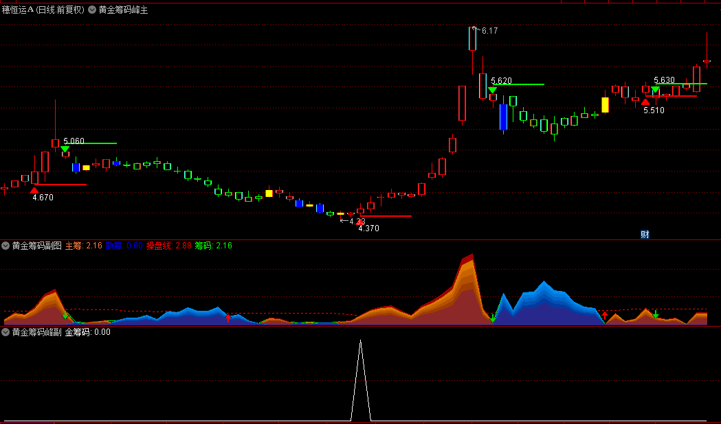 优【黄金筹码峰】主图+副图+选股指标，快速识别主升浪，也是波段操盘神器！