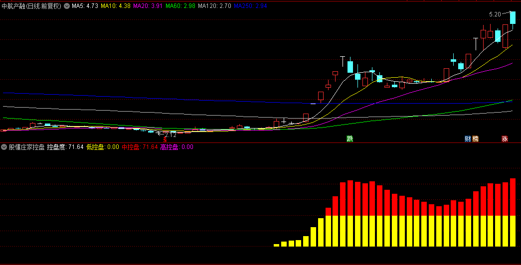 【股懂庄家控盘】副图指标，最新版本股多D，懂NIU，1111巨献！