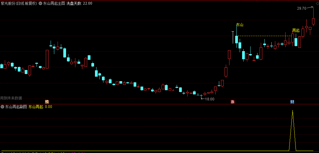 【东山再起】主图/副图/选股指标，突破前高的巨量阴后再次雄起，突破主升类