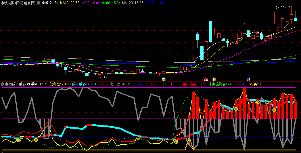 通达信【主力成本重心】副图指标，主力成本重心+主力资金，A股市场的黄金法则！