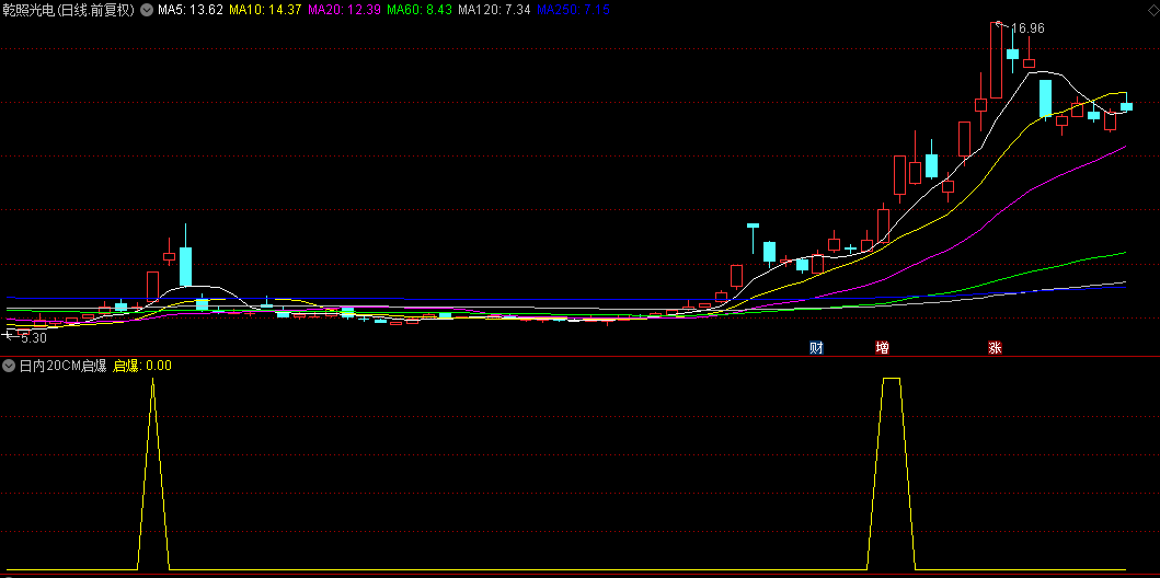 【日内20CM启爆】副图+选股指标，20CM风格的超短线快速盈利，适合激进高手！