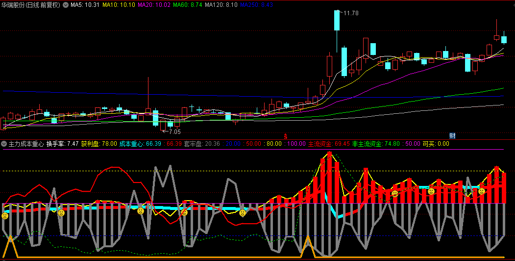 通达信【主力成本重心】副图指标，主力成本重心+主力资金，A股市场的黄金法则！