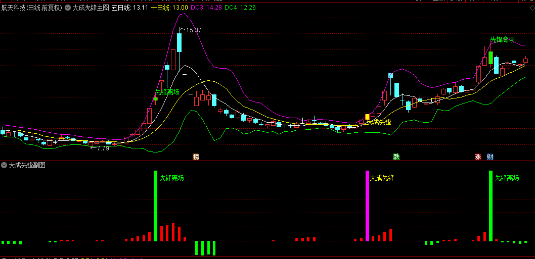 今选【大成先锋】主图+副图+选股指标，牛市行情大成先锋擒波段，胜率极高，无未来！