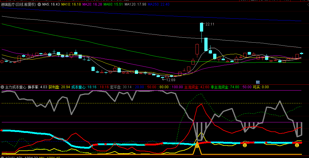 通达信【主力成本重心】副图指标，主力成本重心+主力资金，A股市场的黄金法则！