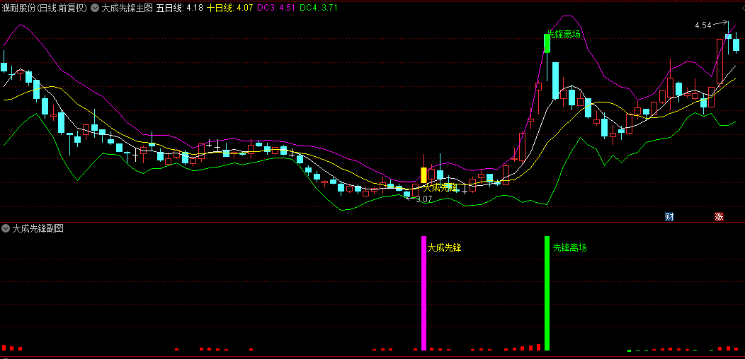 今选【大成先锋】主图+副图+选股指标，牛市行情大成先锋擒波段，胜率极高，无未来！