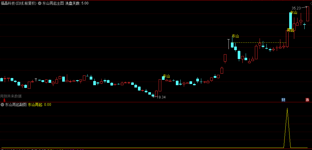 【东山再起】主图/副图/选股指标，突破前高的巨量阴后再次雄起，突破主升类