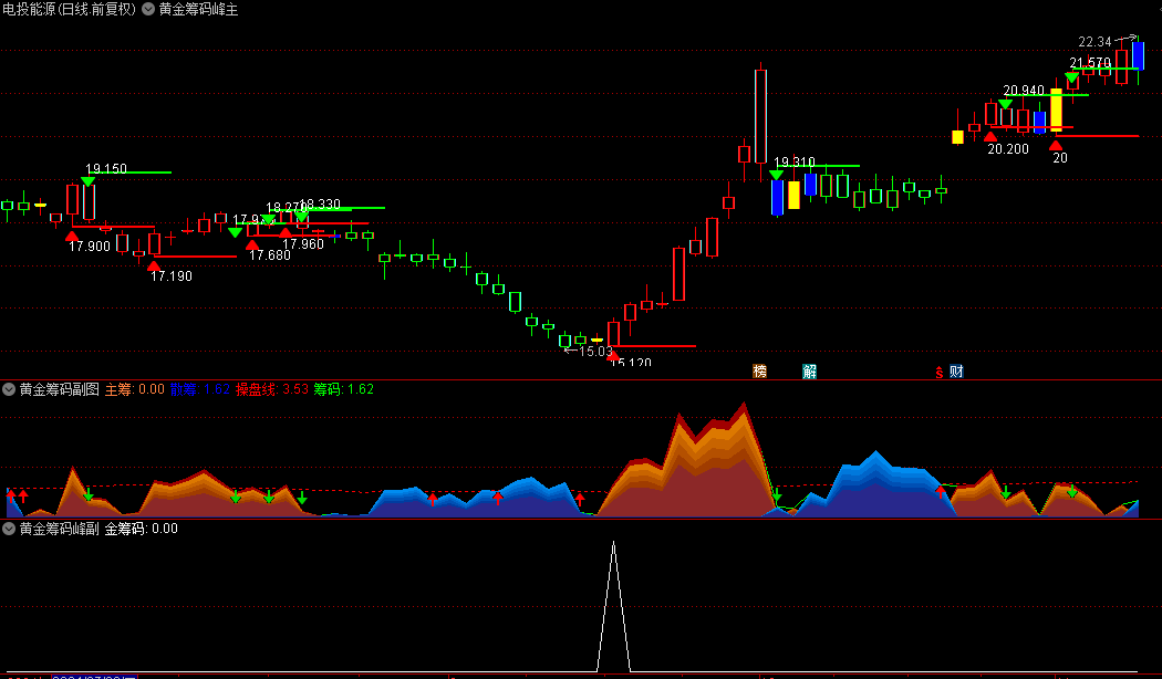 优【黄金筹码峰】主图+副图+选股指标，快速识别主升浪，也是波段操盘神器！