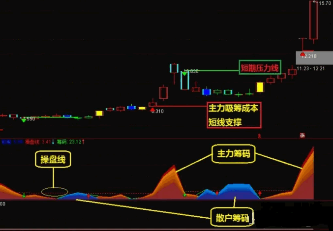 优【黄金筹码峰】主图+副图+选股指标，快速识别主升浪，也是波段操盘神器！