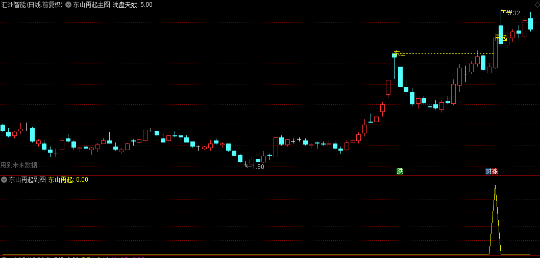 【东山再起】主图/副图/选股指标，突破前高的巨量阴后再次雄起，突破主升类