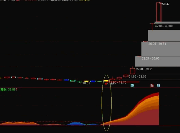 优【黄金筹码峰】主图+副图+选股指标，快速识别主升浪，也是波段操盘神器！