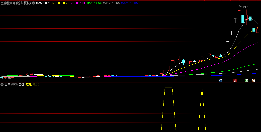 【日内20CM启爆】副图+选股指标，20CM风格的超短线快速盈利，适合激进高手！