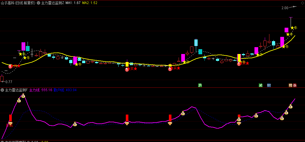 今选【主力雷达监测擒龙】主图/副图/选股指标，追踪市场中的主力资金流向，雷达监测共振信号准！