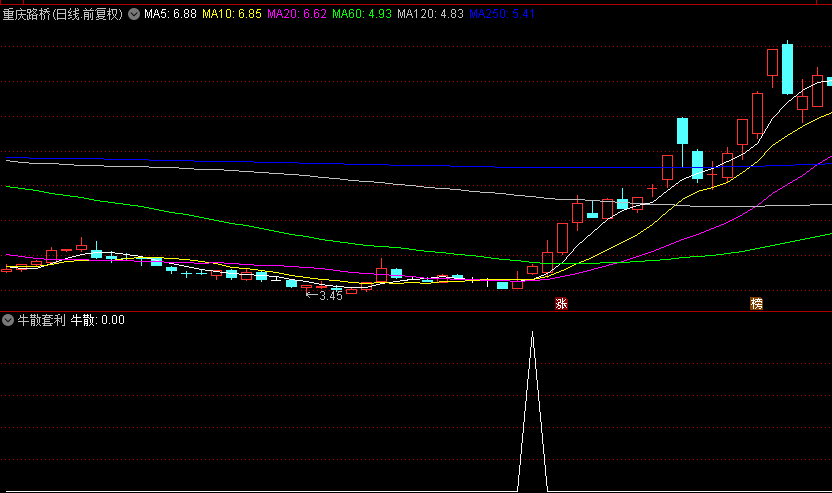 通达信精选【牛散套利】副图+选股指标，隔日套利策略，2018至今无亏损，胜率79%！