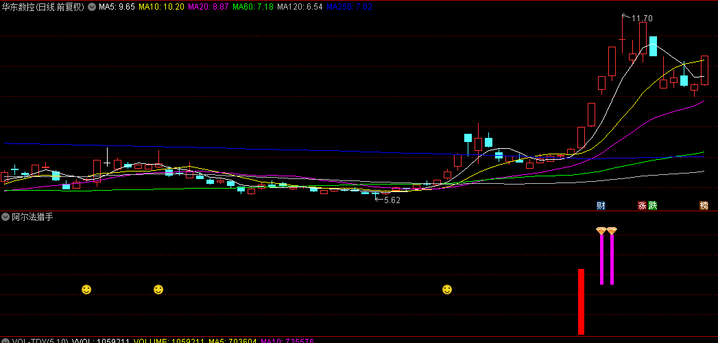 【阿尔法猎手】优化版副图+选股指标，深度优化，抓十倍龙头股:银之杰、海能达、常山北明等等大牛！