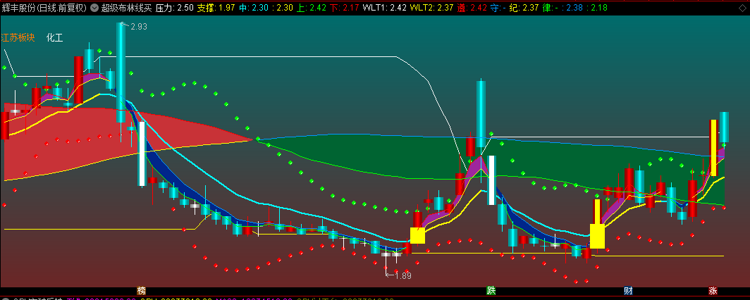 【超级布林线买入】主图指标，持股吃大牛，一阳定势，线上持有
