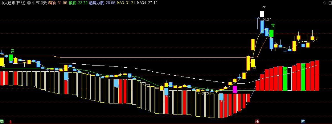 多重判断金叉追进/牛气冲天主图公式