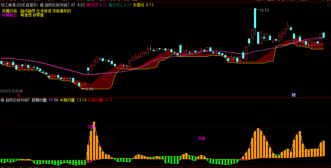 通达信【趋势反转突破】主图+副图指标，起飞点简单粗暴，综合选股测试胜率高！