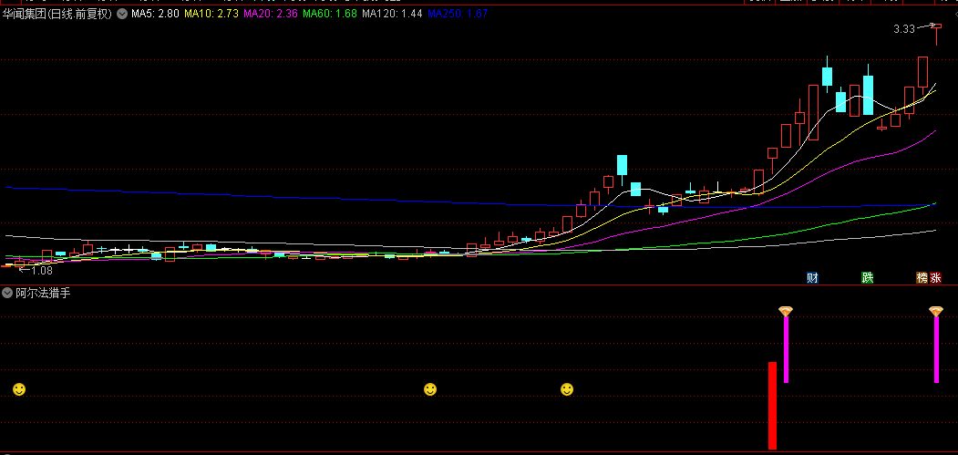 【阿尔法猎手】优化版副图+选股指标，深度优化，抓十倍龙头股:银之杰、海能达、常山北明等等大牛！