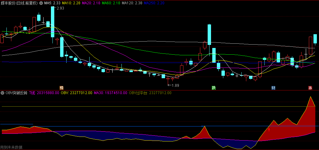 【OBV突破反转】副图指标，揭秘成交量背后的市场情绪与趋势，潜在的反转主升浪！