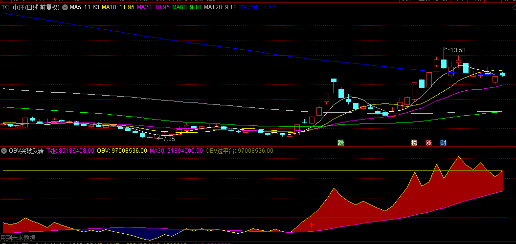 【OBV突破反转】副图指标，揭秘成交量背后的市场情绪与趋势，潜在的反转主升浪！