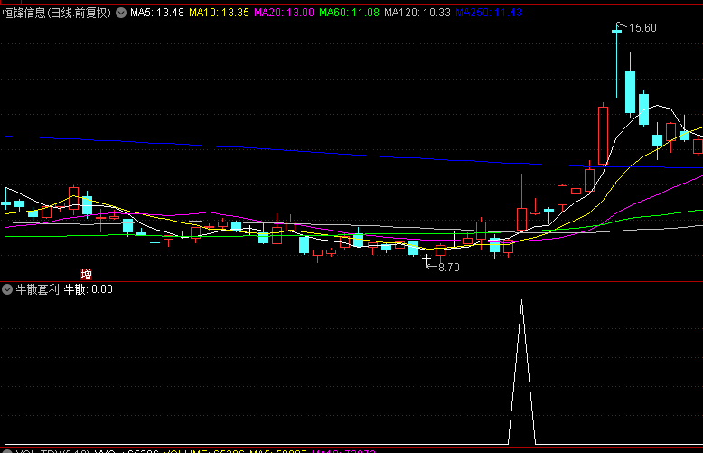通达信精选【牛散套利】副图+选股指标，隔日套利策略，2018至今无亏损，胜率79%！