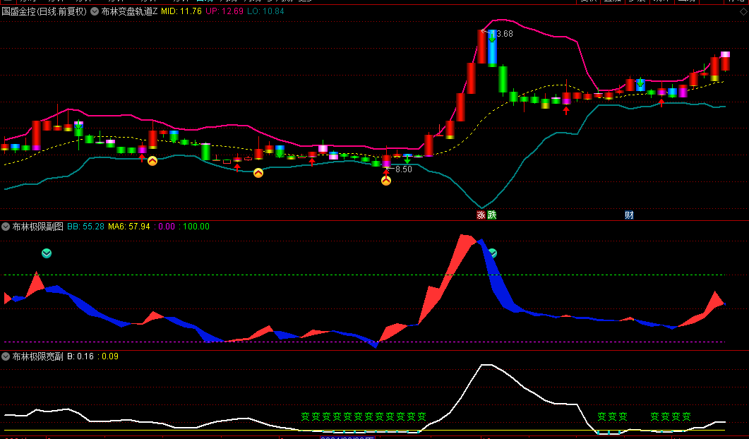 通达信【布林变盘轨道】主图+副图指标，测量股价变异，抓横盘爆点的利器，无未来！